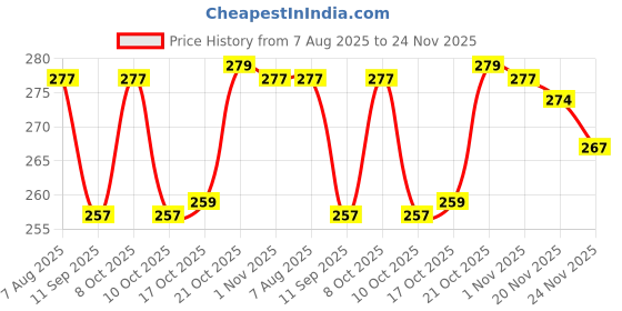 flipkart.com kunjsale Egg holder Egg Holder kunjsale Price History Graph from 7 Aug 2025 to 24 Nov 2025