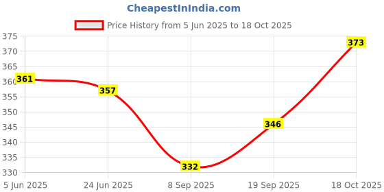flipkart.com kunjsale Gas Sandwich Toaster Nonstick Sandwich Maker(Black) Toast, Grill kunjsale Price History Graph from 5 Jun 2025 to 18 Oct 2025