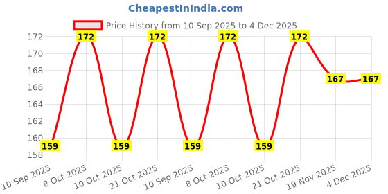 flipkart.com kunjsale Kitchen Sink Plastic Pop-Up Strainer kunjsale Price History Graph from 10 Sep 2025 to 4 Dec 2025