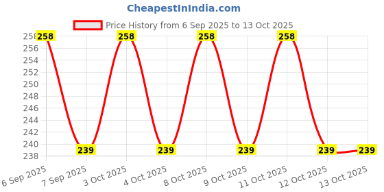 flipkart.com kunjsale ks- Sink Caddy Bathtub Caddy kunjsale Price History Graph from 6 Sep 2025 to 12 Oct 2025