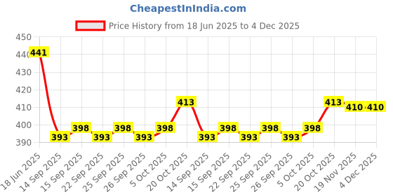 flipkart.com Kunjus Solid Men Dhoti Price History Graph from 18 Jun 2025 to 4 Dec 2025