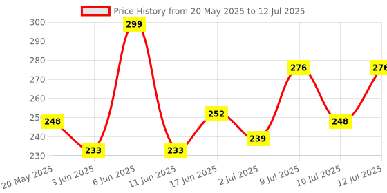flipkart.com Kunjzone Water Over Flow Tank Alarm With Voice Sound Overflow Wired Sensor Security System Price History Graph from 20 May 2025 to 12 Jul 2025