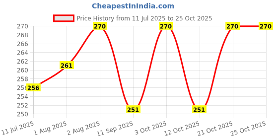 flipkart.com grgr Kunkumathi oil Fairness bath soap pack of 3 grgr Price History Graph from 11 Jul 2025 to 24 Oct 2025