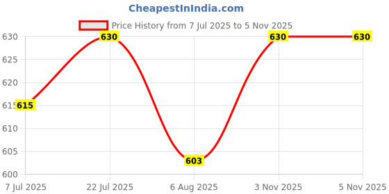 flipkart.com kunkun Cotton Adults Washable High Quality Of Fabric With Cotton Single Person Mosquito Net (Multicolor) Mosquito Net kunkun Price History Graph from 7 Jul 2025 to 4 Nov 2025