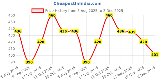 flipkart.com kunkun Cotton Kids Washable Foldable Premium Quality For Kids ( 0 To 5 Years Baby ) Mosquito Net kunkun Price History Graph from 5 Aug 2025 to 2 Dec 2025