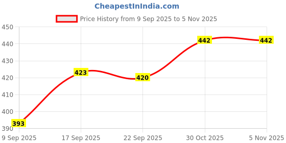 flipkart.com kunkun Cotton Kids Washable Foldable Premium Quality For Kids ( 0 To 5 Years Baby ) Mosquito Net kunkun Price History Graph from 9 Sep 2025 to 5 Nov 2025