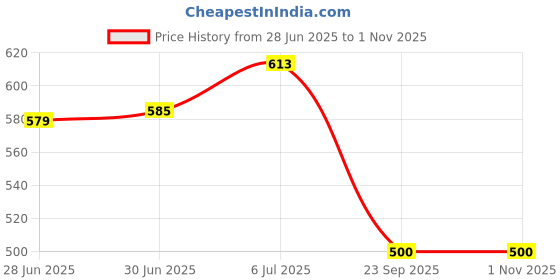 flipkart.com kunkun Polyester Adults Washable Foldable Polyester Single Bed Mosquito Net Mosquito Net kunkun Price History Graph from 28 Jun 2025 to 31 Oct 2025