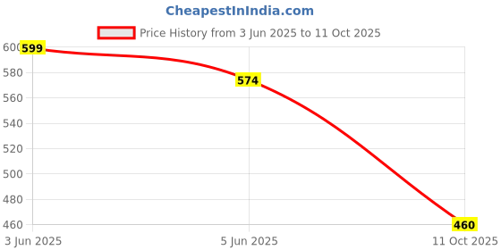 flipkart.com kunkun Polyester Kids Washable Foldable Premium Quality For Kids ( 0 TO 5 Years Baby ) Mosquito Net kunkun Price History Graph from 3 Jun 2025 to 11 Oct 2025