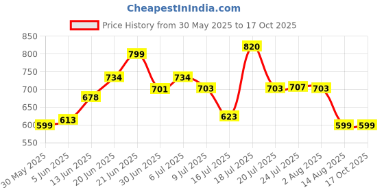 flipkart.com kunplast Non Rechargeable Outdoor Safety Traffic Signal Warning Baton, Parking Guide 18" Emergency Sign kunplast Price History Graph from 30 May 2025 to 16 Oct 2025