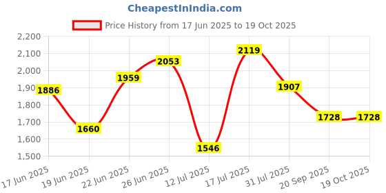 flipkart.com kunplast Plastic Rumblers Safety Speed Breaker Size-500x125x25 MM, Set of 4 meters Emergency Sign kunplast Price History Graph from 17 Jun 2025 to 18 Oct 2025