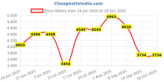 flipkart.com kunplast Plastic Speed Breaker With Heavy Duty, 6 Mtr, 50MM, 12X Yellow - 12X Black Emergency Sign kunplast Price History Graph from 24 Jun 2025 to 17 Oct 2025