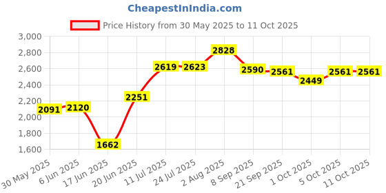 flipkart.com kunplast Traffic Cone with Weighted Rubber Base, 750mm with 8mtr chain + 8 hook, Pack of 8 Emergency Sign kunplast Price History Graph from 30 May 2025 to 11 Oct 2025