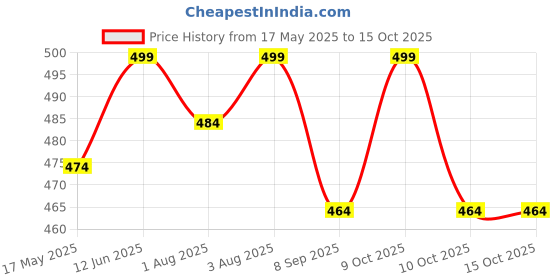 flipkart.com kunshi creation 280 TC Cotton King Printed Flat Bedsheet kunshi creation Price History Graph from 17 May 2025 to 15 Oct 2025