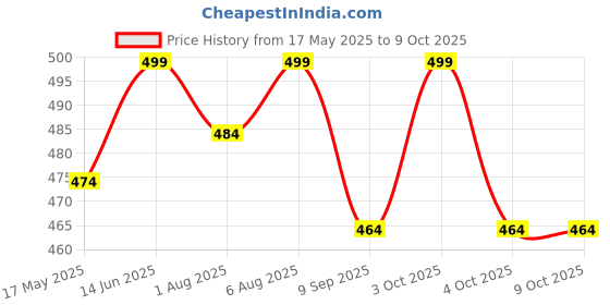 flipkart.com kunshi creation 280 TC Cotton King Text Print Flat Bedsheet kunshi creation Price History Graph from 17 May 2025 to 9 Oct 2025