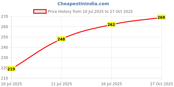 flipkart.com kunthus Organic Halim Seeds, Aliv Seeds, Asaliya Seeds, Haleem Seeds, Garden Cress Weight Loss Seed kunthus Price History Graph from 10 Jul 2025 to 27 Oct 2025