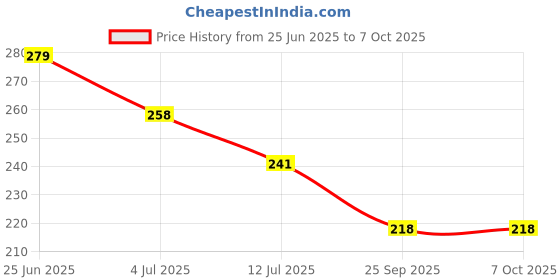 flipkart.com kunya 0971 Table Shaprner Sharpeners kunya Price History Graph from 25 Jun 2025 to 7 Oct 2025