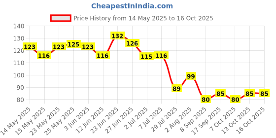 flipkart.com kunya 3in1 Bottle Mug Brush, Glassware Cleaning TPR Made Flexible Bristles Brush kunya Price History Graph from 14 May 2025 to 16 Oct 2025