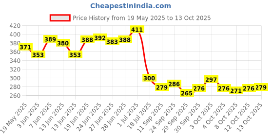 flipkart.com kunya 6602 Electric Sharpner Sharpeners kunya Price History Graph from 19 May 2025 to 12 Oct 2025