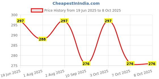 flipkart.com kunya BPA Free 3 Layer Portable Baby Formula Dispenser Milk Storage Powder Container- Plastic kunya Price History Graph from 19 Jun 2025 to 7 Oct 2025