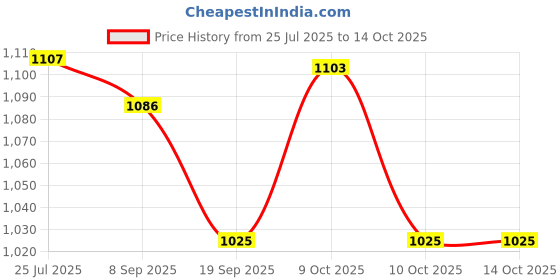 flipkart.com kunya Crazy Octopus Catch Color Cup Stacking Speed Training Board Toy kunya Price History Graph from 25 Jul 2025 to 14 Oct 2025