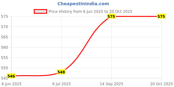 flipkart.com kunya Garlic Masher Wireless Kitchen Chopper Meat Spice Vegetable Chopper USB Electric Vegetable Chopper kunya Price History Graph from 6 Jun 2025 to 20 Oct 2025