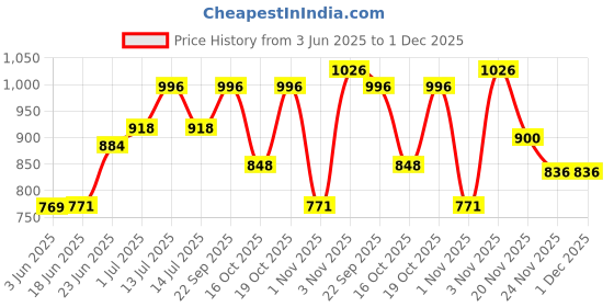 flipkart.com KUNYA Memo Receipt Mini Thermal Printer Inkless Bluetooth Pocket Printer Thermal Receipt Printer Price History Graph from 3 Jun 2025 to 1 Dec 2025