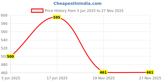 flipkart.com kunya Multi Compartment 2 Slot Lunch Bag Double Insulated Tiffin Lunch Bag Waterproof Lunch Bag kunya Price History Graph from 5 Jun 2025 to 26 Nov 2025
