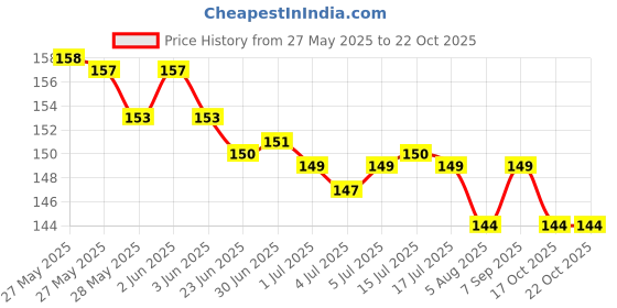 flipkart.com KUNYA Nylon Backpack Rain & Dust Bag Cover Waterproof with Cary Pouch Waterproof, Dust Proof Laptop Bag Cover, School Bag Cover, Trekking Bag Cover Price History Graph from 27 May 2025 to 21 Oct 2025