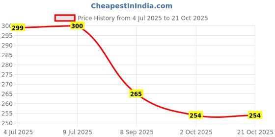 flipkart.com kunya Plastic Super Cleaning Sticky Lint Remover Roller Cloth Dust Pet Hair Remover Lint Roller kunya Price History Graph from 4 Jul 2025 to 21 Oct 2025