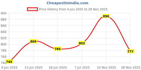 flipkart.com kunya PP Collapsible Wardrobe kunya Price History Graph from 4 Jun 2025 to 28 Nov 2025