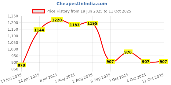 flipkart.com kunya Printed Double Woollen Blanket forMild Winter kunya Price History Graph from 19 Jun 2025 to 10 Oct 2025