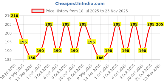 flipkart.com kunya Silicone Drink Coasters Trivet Mats Hot Pads Heat Resistant Bowl Mats Plain Trivet kunya Price History Graph from 18 Jul 2025 to 23 Nov 2025
