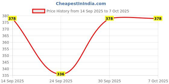 flipkart.com kunzie Tshirt Regular Shorts Co-ords Set kunzie Price History Graph from 14 Sep 2025 to 7 Oct 2025