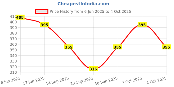 flipkart.com kunzie Tshirt Regular Shorts Co-ords Set kunzie Price History Graph from 6 Jun 2025 to 4 Oct 2025