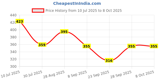 flipkart.com kunzie Tshirt Regular Shorts Co-ords Set kunzie Price History Graph from 10 Jul 2025 to 7 Oct 2025