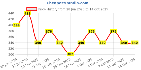 flipkart.com kunzie Tshirt Regular Shorts Co-ords Set kunzie Price History Graph from 28 Jun 2025 to 13 Oct 2025