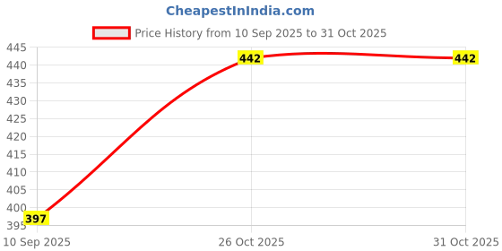 flipkart.com kunzie Tshirt Regular Shorts Co-ords Set kunzie Price History Graph from 10 Sep 2025 to 31 Oct 2025