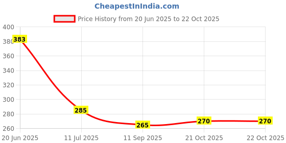 flipkart.com kupepe Baby Fruit Nibbler, Spoon feeder, Finger Brush, Bib & Teether and Feeder kupepe Price History Graph from 20 Jun 2025 to 21 Oct 2025