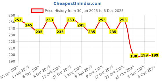 flipkart.com kupepe Newborn Baby Feeding Bottle & Fruit and Juice Feeder with Cover (Pack of 2) Feeder kupepe Price History Graph from 30 Jun 2025 to 6 Dec 2025