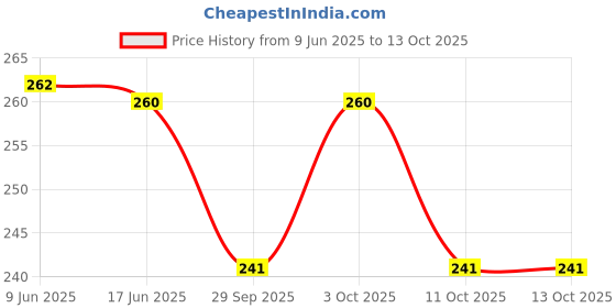 flipkart.com kupepe Newborn Baby Feeding Bottle & Fruit and Juice Feeder with Cover (Pack of 2) Feeder kupepe Price History Graph from 9 Jun 2025 to 13 Oct 2025