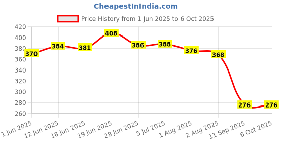 flipkart.com kupepe Nylon Kids Baby Washable Soft & Comfortable with Protective Mosquito Net &Pillow(0-6Months) Mosquito Net kupepe Price History Graph from 1 Jun 2025 to 5 Oct 2025