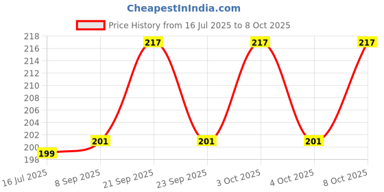 flipkart.com kupferglanz Empty Cutlery Holder Case kupferglanz Price History Graph from 16 Jul 2025 to 8 Oct 2025
