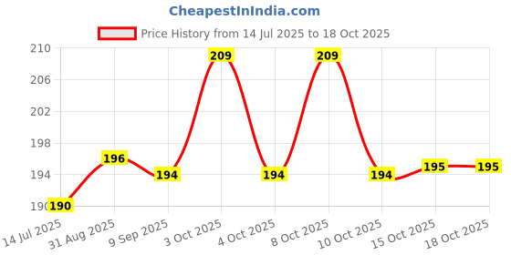 flipkart.com kupferglanz Empty Cutlery Holder Case kupferglanz Price History Graph from 14 Jul 2025 to 15 Oct 2025