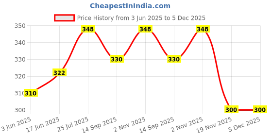 flipkart.com KUPID DRESSES White Uniform Short Price History Graph from 3 Jun 2025 to 5 Dec 2025