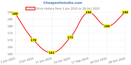 flipkart.com dmary Kuppaimeni soap Pack of 3 dmary Price History Graph from 1 Jun 2025 to 28 Oct 2025
