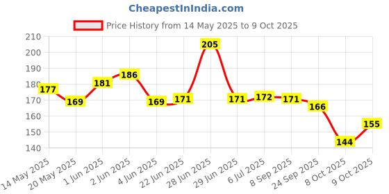 flipkart.com kurff 24 Carrom coins with 1 Striker Carrom Board Game Accessories Carrom Pawns kurff Price History Graph from 14 May 2025 to 9 Oct 2025