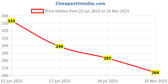 flipkart.com kuric 304 Grade Braided Stainless Steel Connection Pipe Hose Pipe for Wash Basin, Kitchen Sink, Geyser - 18 Inch (2 Pieces Set, Pack of 1 Pair) Hose Pipe kuric Price History Graph from 22 Jun 2025 to 10 Nov 2025
