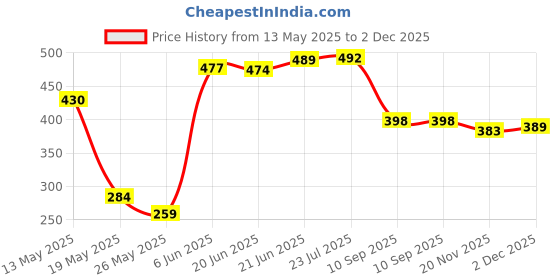 flipkart.com kuric 304 Grade Stainless Steel Folding Towel Rod with Hooks, Towel Bar, Hanger 24 inch 1 Bar Towel Rod kuric Price History Graph from 13 May 2025 to 2 Dec 2025