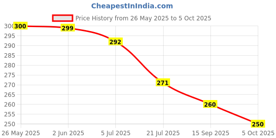 flipkart.com kuric ABS Big Conti Health Faucet Gun Only - Without Hose and Hook, Bidet Spray Head Faucet for Toilet, Toilet Jet Spray Gun, Flush Gun, Shower Head, Toilet Bidet Health Faucet kuric Price History Graph from 26 May 2025 to 5 Oct 2025