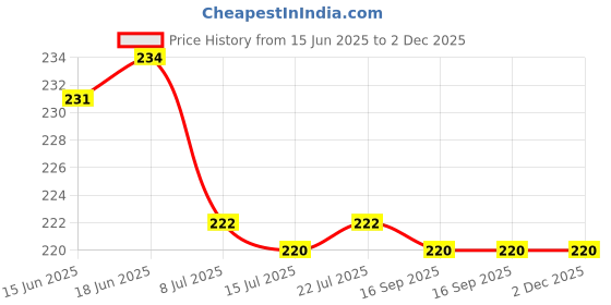flipkart.com kuric ABS Conty Gun Health Faucet Spray Without Hose Pipe, Toilet Bidet Jet Spray Gun Small Contii ABS Shattaf Handheld Health Faucet Gun, Jet Spray for Toilet Faucet HealthFaucet kuric Price History Graph from 15 Jun 2025 to 2 Dec 2025